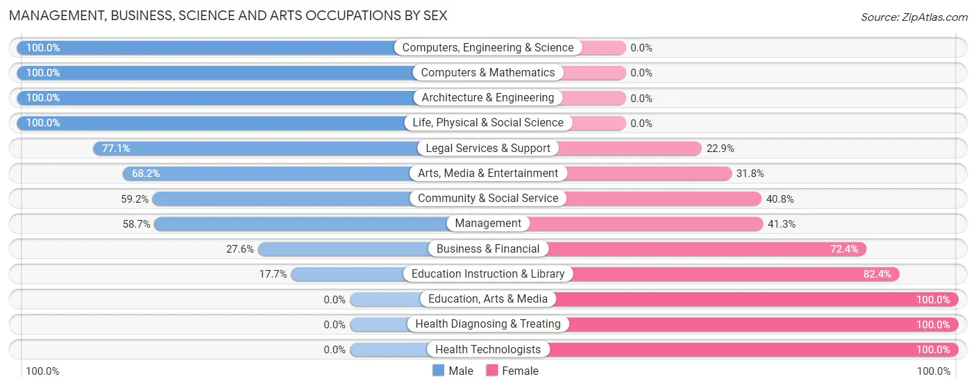 Management, Business, Science and Arts Occupations by Sex in Sunset Valley