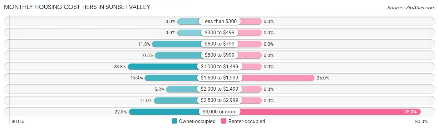 Monthly Housing Cost Tiers in Sunset Valley