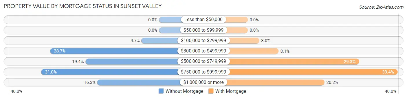 Property Value by Mortgage Status in Sunset Valley
