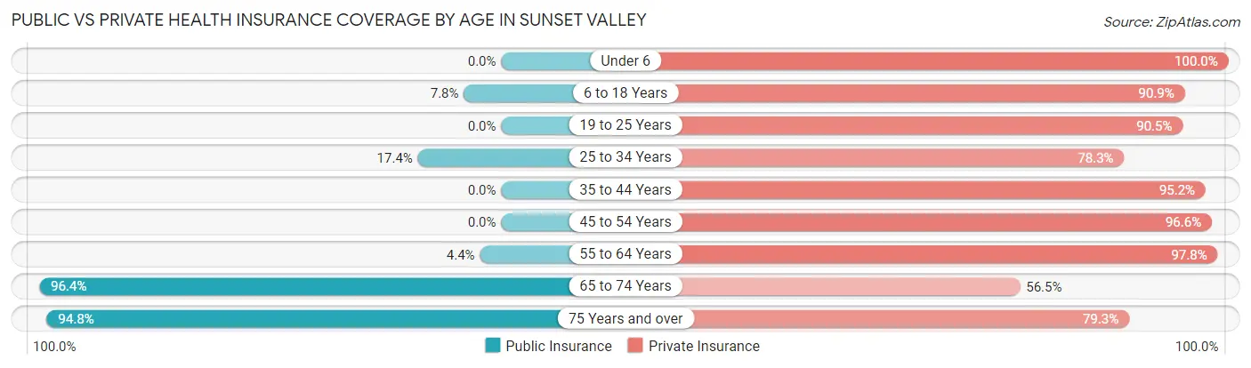 Public vs Private Health Insurance Coverage by Age in Sunset Valley