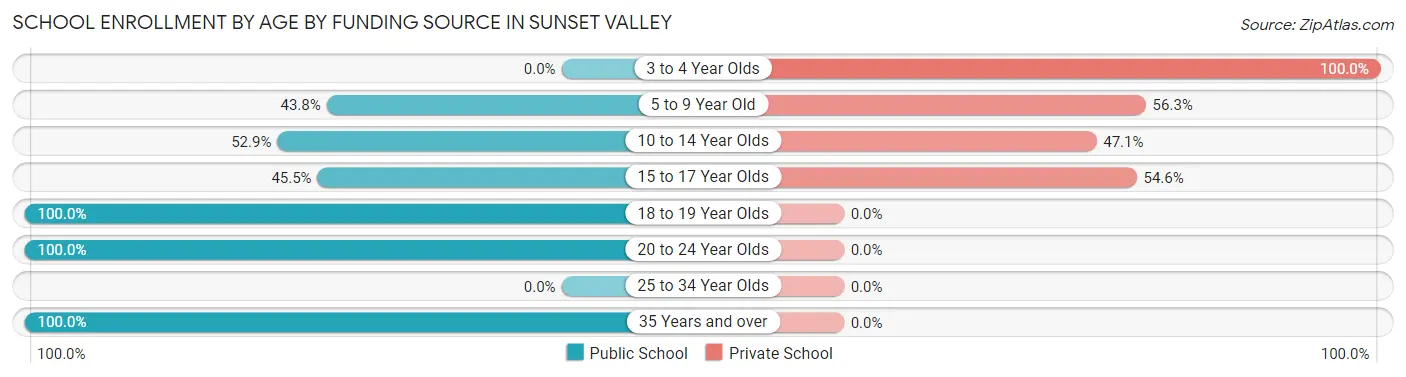 School Enrollment by Age by Funding Source in Sunset Valley