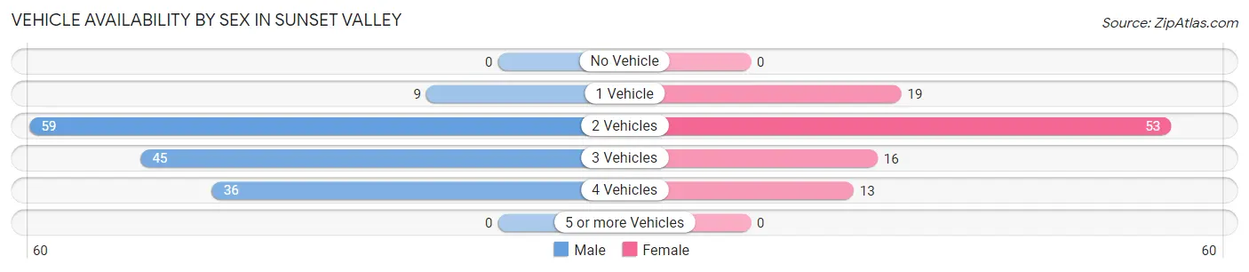 Vehicle Availability by Sex in Sunset Valley