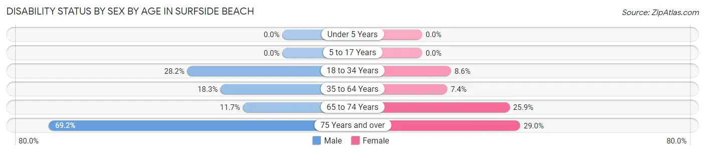 Disability Status by Sex by Age in Surfside Beach