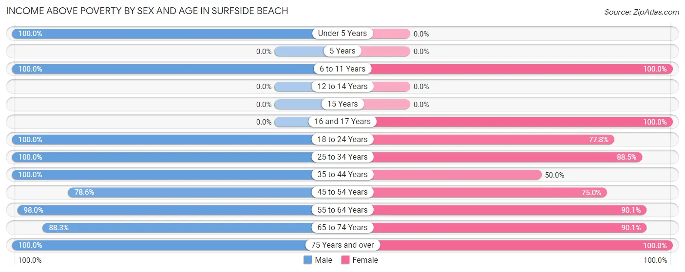 Income Above Poverty by Sex and Age in Surfside Beach