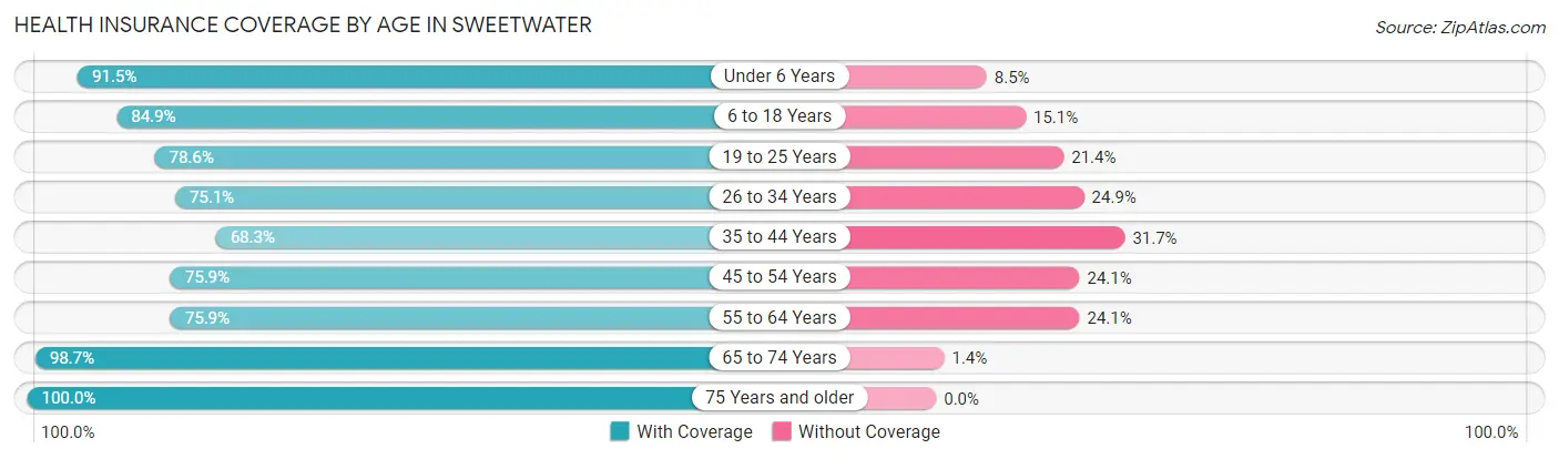 Health Insurance Coverage by Age in Sweetwater