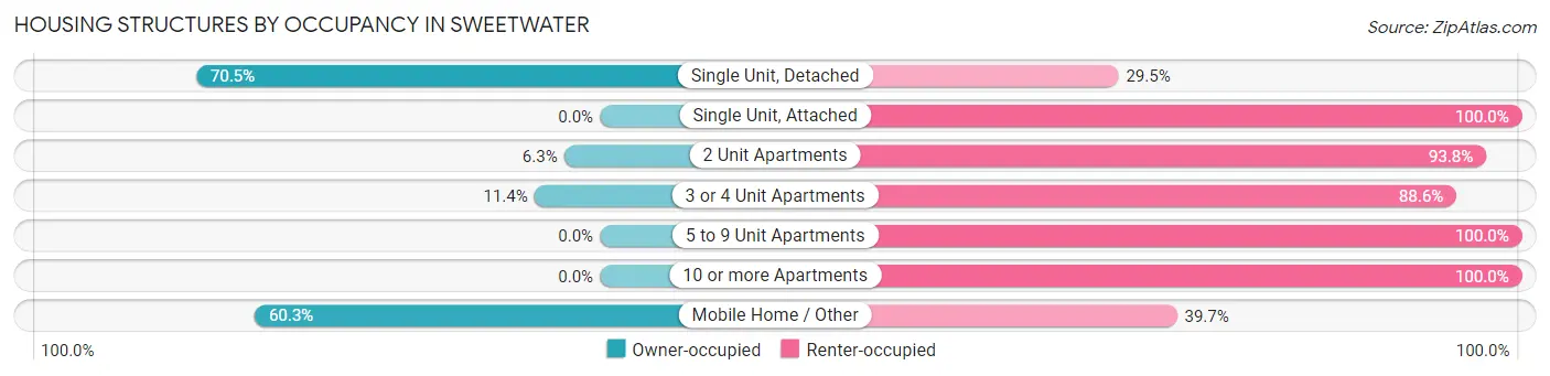 Housing Structures by Occupancy in Sweetwater