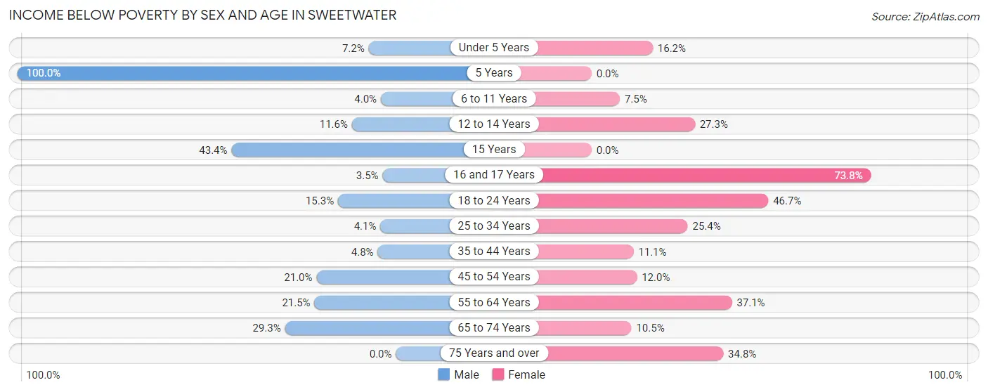 Income Below Poverty by Sex and Age in Sweetwater