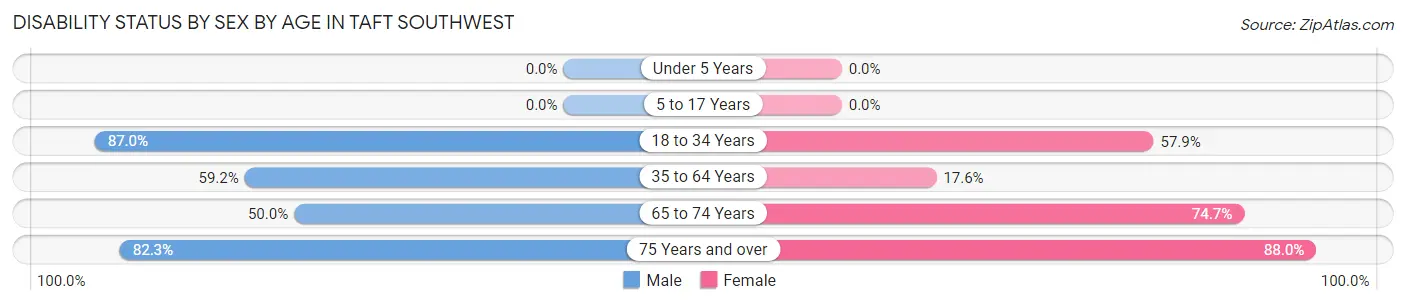 Disability Status by Sex by Age in Taft Southwest