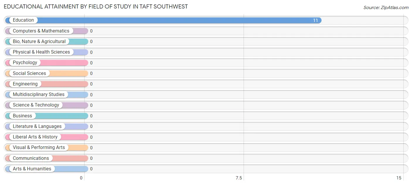 Educational Attainment by Field of Study in Taft Southwest