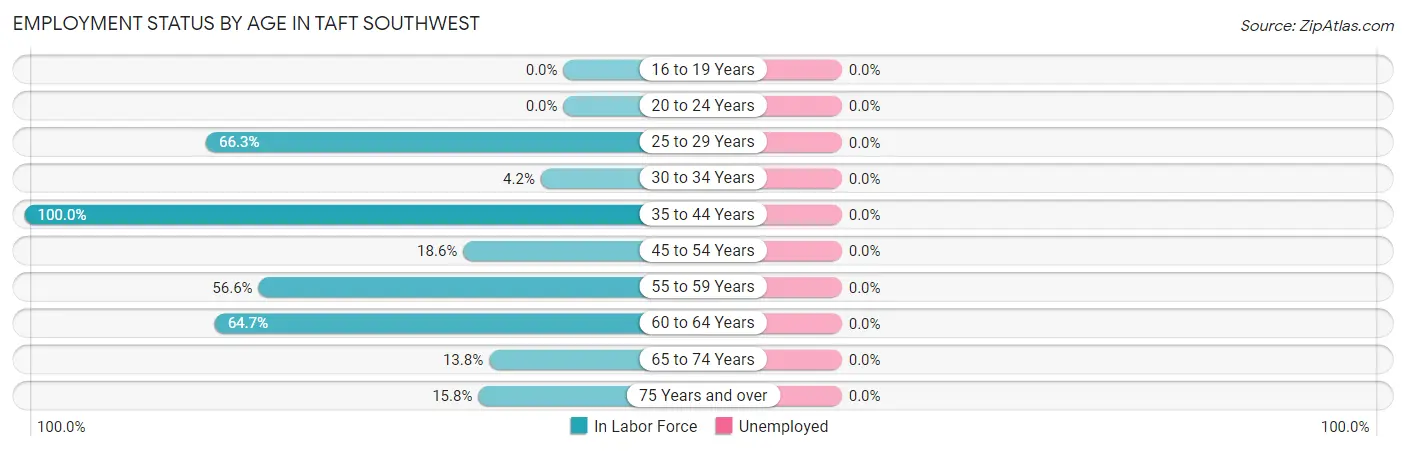 Employment Status by Age in Taft Southwest
