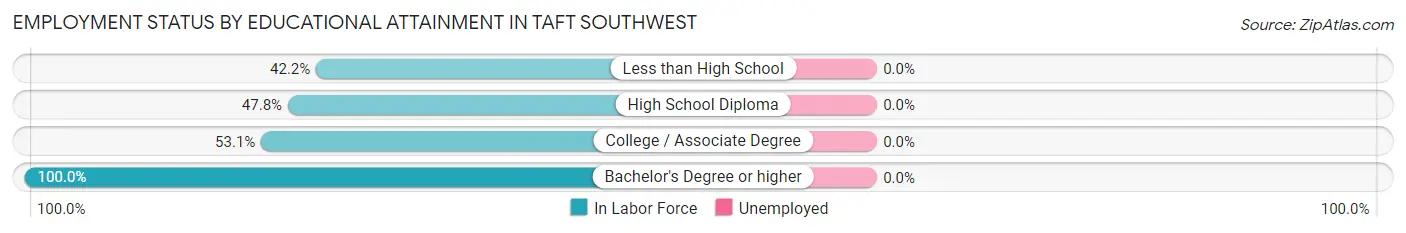 Employment Status by Educational Attainment in Taft Southwest