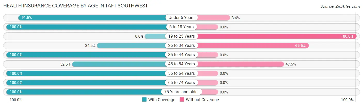 Health Insurance Coverage by Age in Taft Southwest
