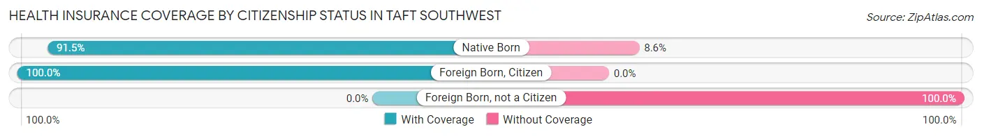 Health Insurance Coverage by Citizenship Status in Taft Southwest