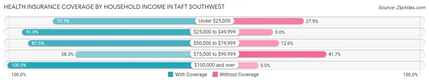 Health Insurance Coverage by Household Income in Taft Southwest