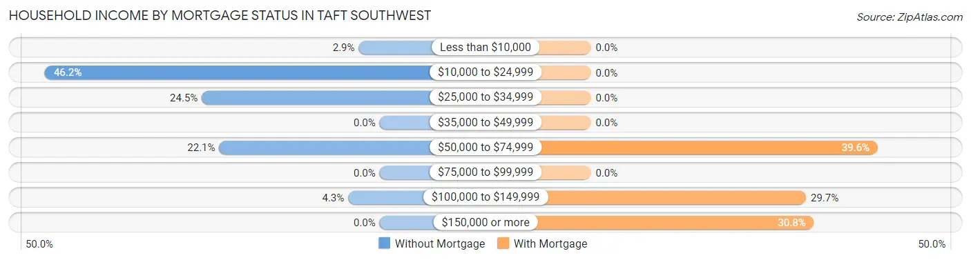 Household Income by Mortgage Status in Taft Southwest