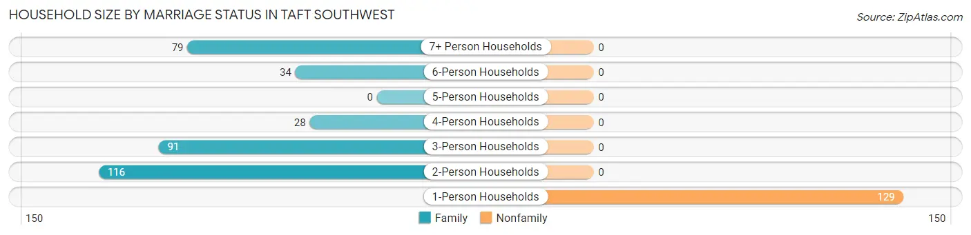 Household Size by Marriage Status in Taft Southwest