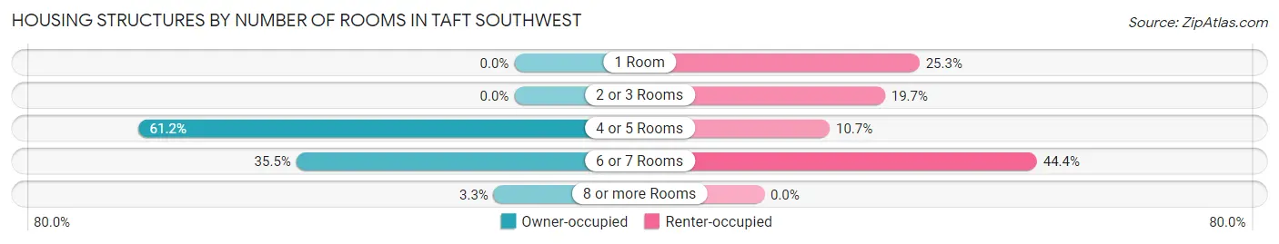 Housing Structures by Number of Rooms in Taft Southwest