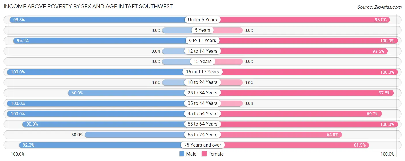 Income Above Poverty by Sex and Age in Taft Southwest