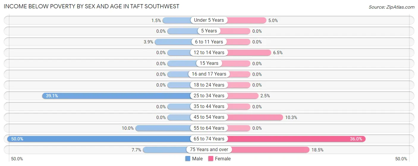 Income Below Poverty by Sex and Age in Taft Southwest