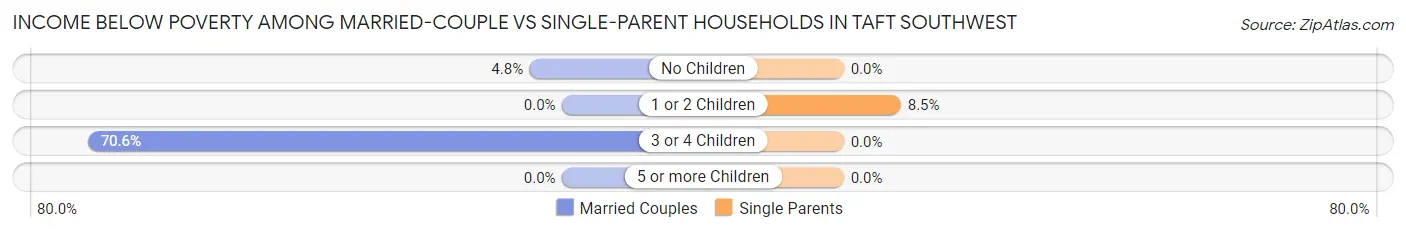 Income Below Poverty Among Married-Couple vs Single-Parent Households in Taft Southwest