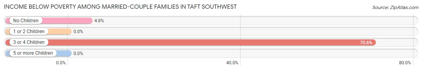 Income Below Poverty Among Married-Couple Families in Taft Southwest
