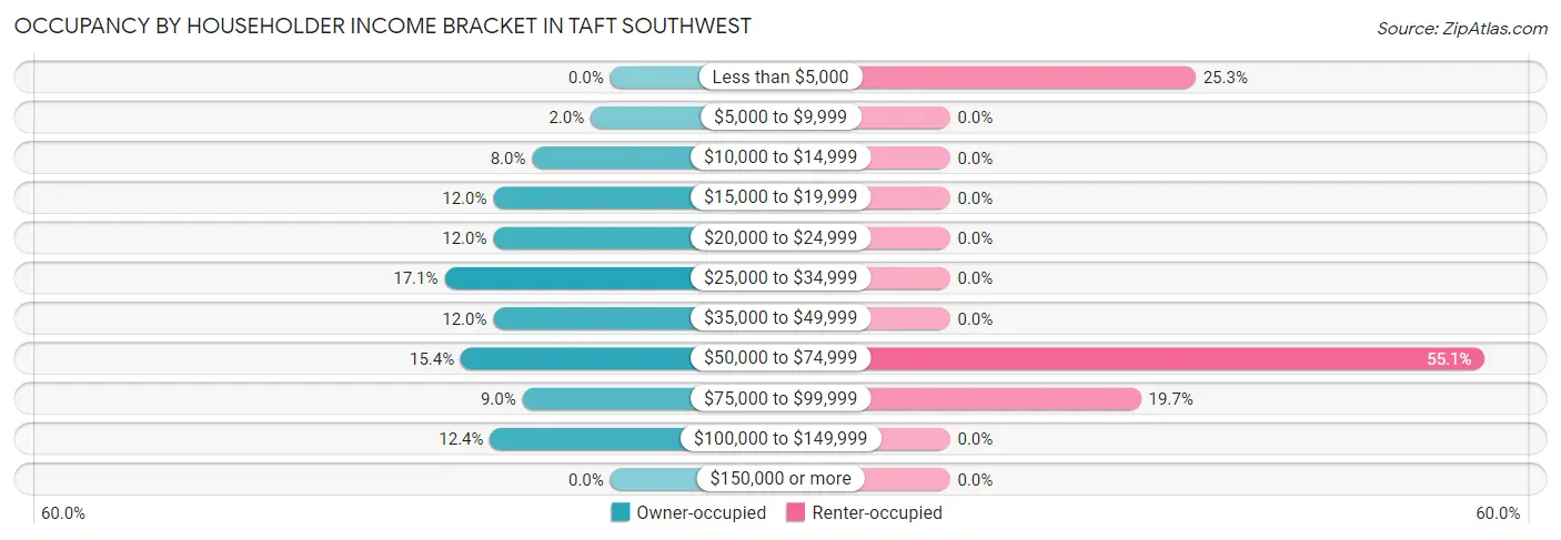Occupancy by Householder Income Bracket in Taft Southwest