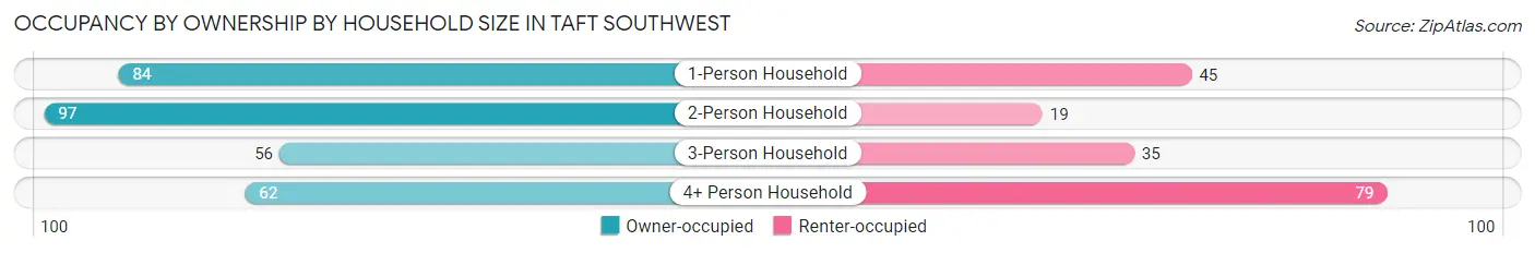 Occupancy by Ownership by Household Size in Taft Southwest