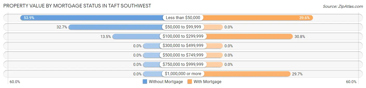 Property Value by Mortgage Status in Taft Southwest