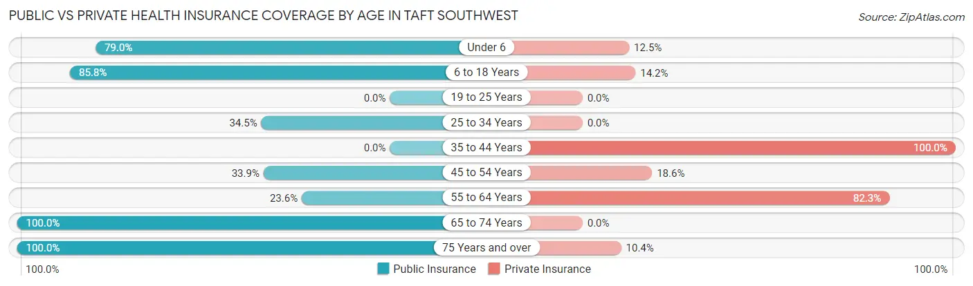 Public vs Private Health Insurance Coverage by Age in Taft Southwest