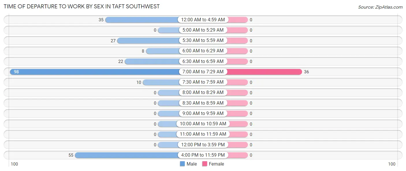 Time of Departure to Work by Sex in Taft Southwest