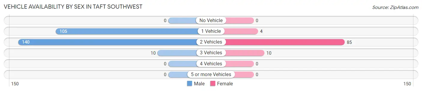 Vehicle Availability by Sex in Taft Southwest