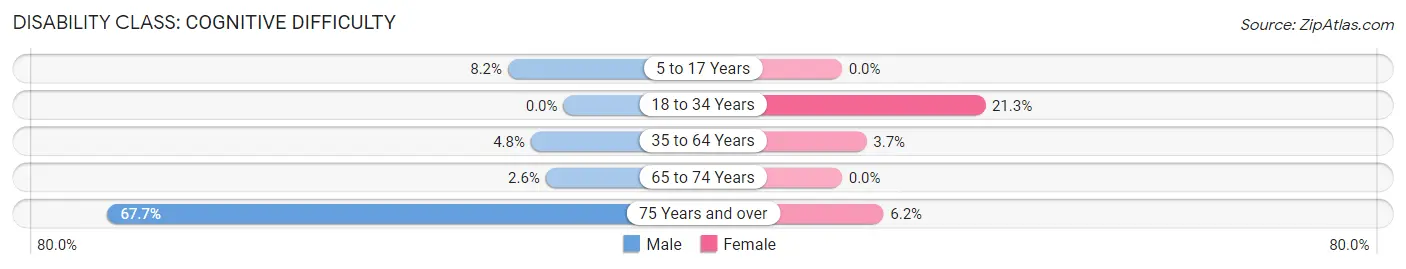 Disability in Tahoka: <span>Cognitive Difficulty</span>