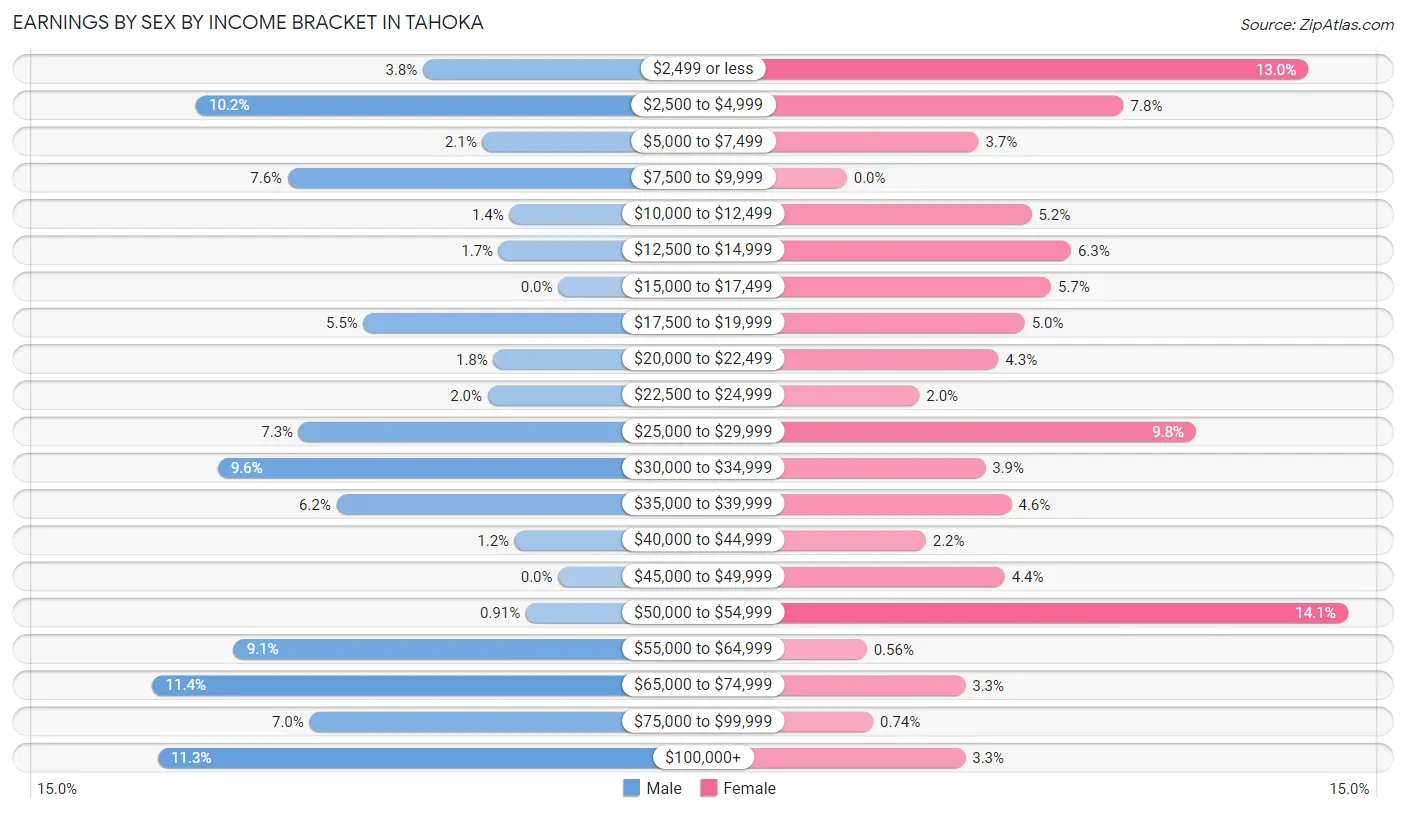 Earnings by Sex by Income Bracket in Tahoka