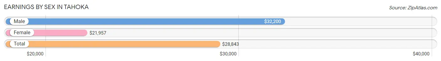 Earnings by Sex in Tahoka