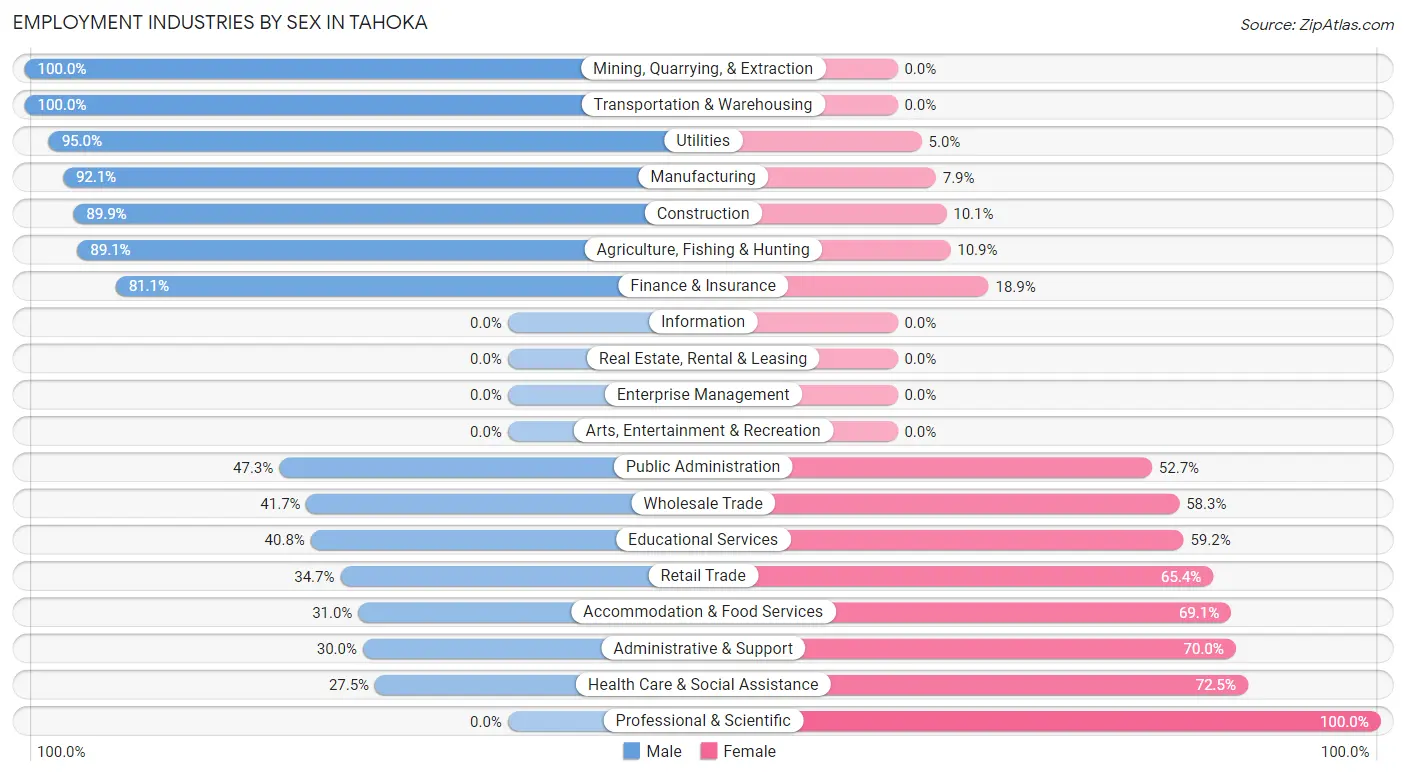 Employment Industries by Sex in Tahoka