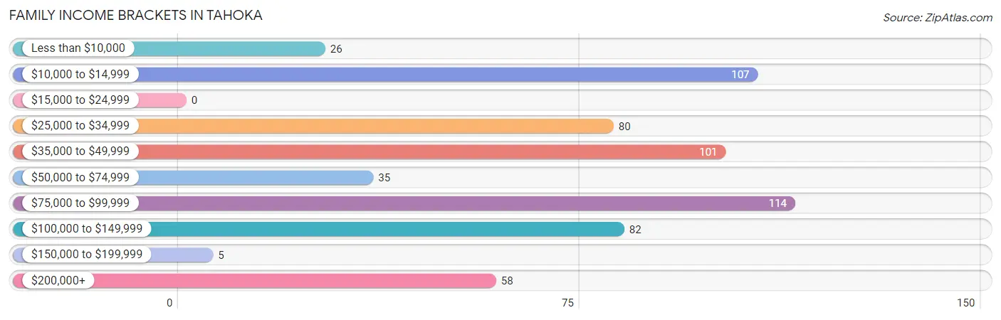 Family Income Brackets in Tahoka