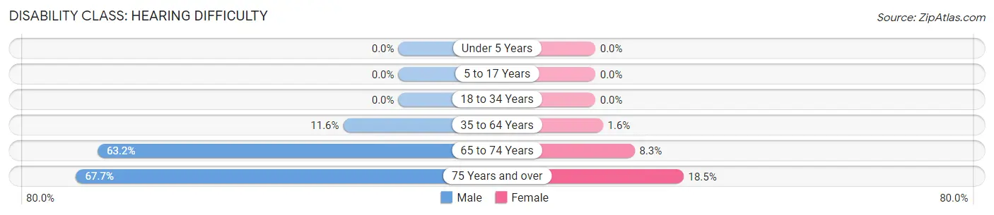 Disability in Tahoka: <span>Hearing Difficulty</span>