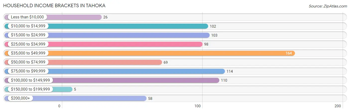 Household Income Brackets in Tahoka