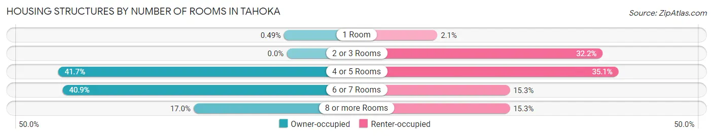 Housing Structures by Number of Rooms in Tahoka