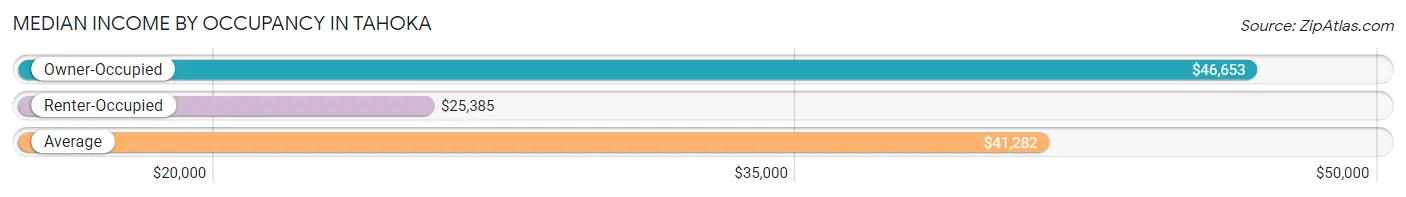 Median Income by Occupancy in Tahoka