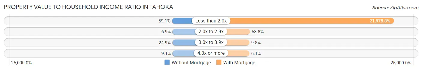 Property Value to Household Income Ratio in Tahoka