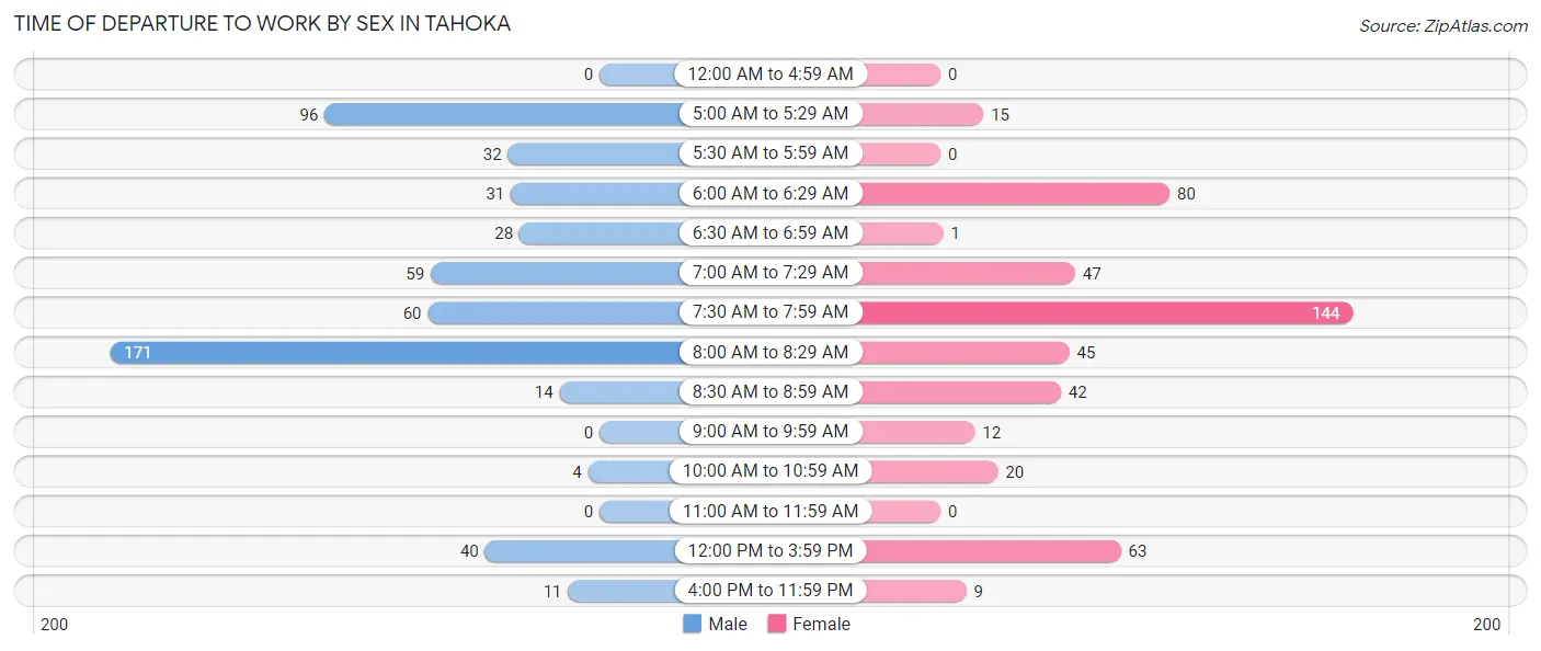 Time of Departure to Work by Sex in Tahoka