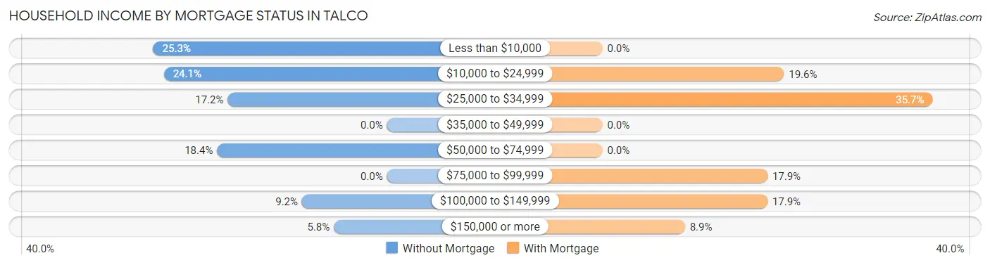 Household Income by Mortgage Status in Talco