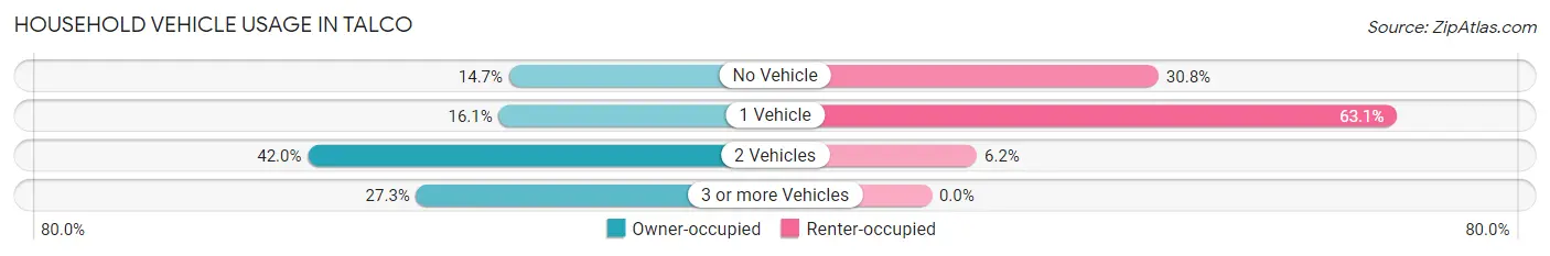 Household Vehicle Usage in Talco