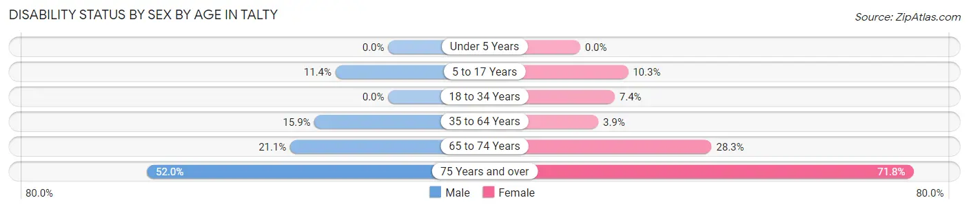 Disability Status by Sex by Age in Talty