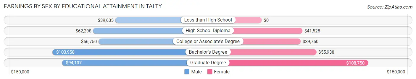 Earnings by Sex by Educational Attainment in Talty