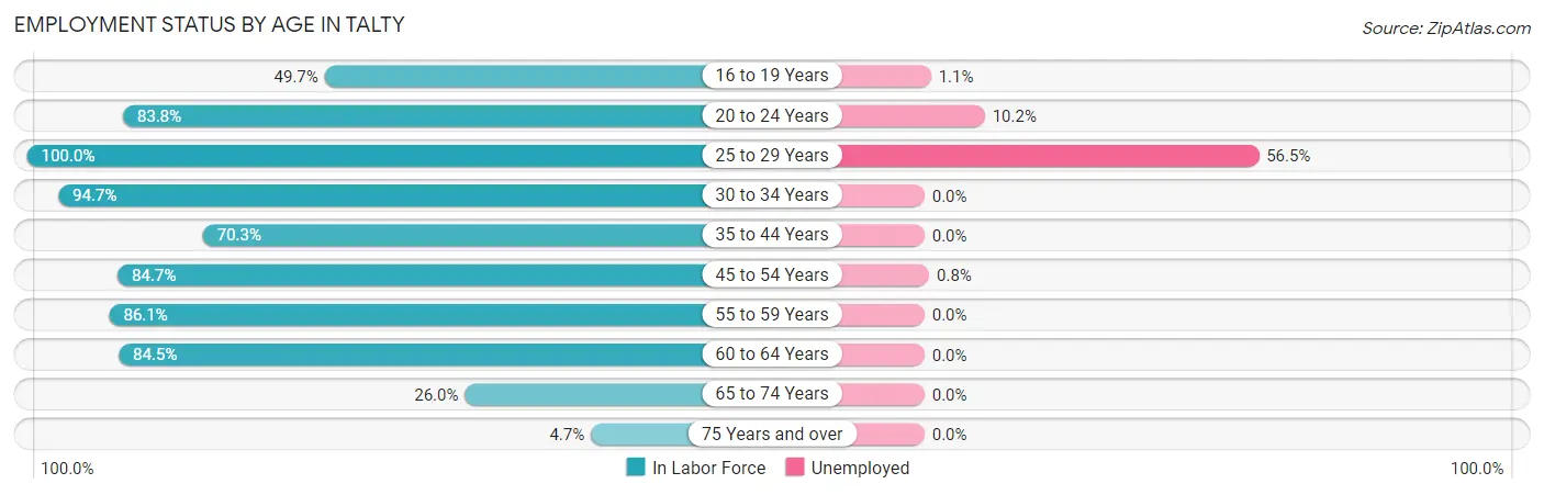 Employment Status by Age in Talty