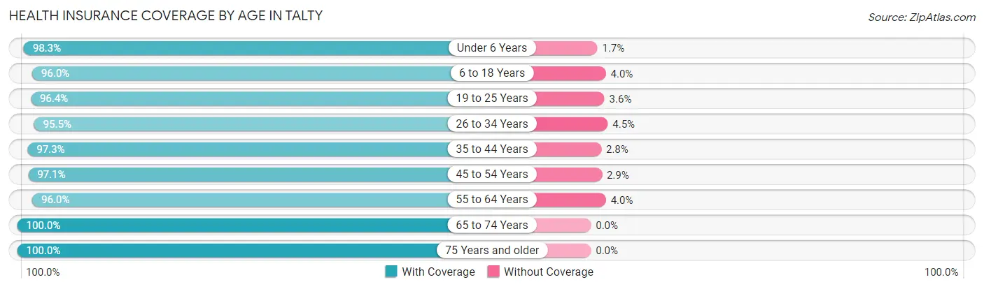 Health Insurance Coverage by Age in Talty