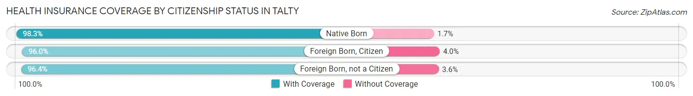 Health Insurance Coverage by Citizenship Status in Talty