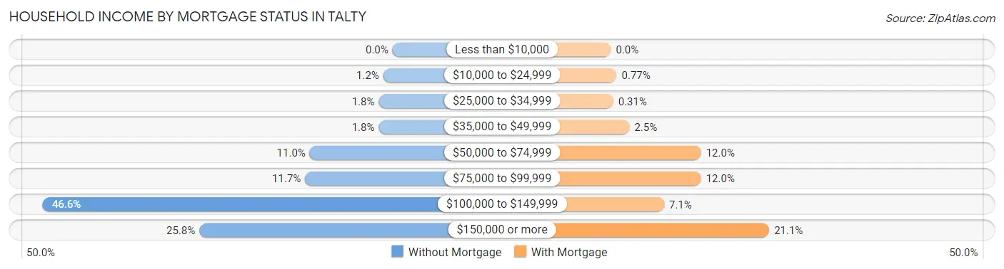 Household Income by Mortgage Status in Talty